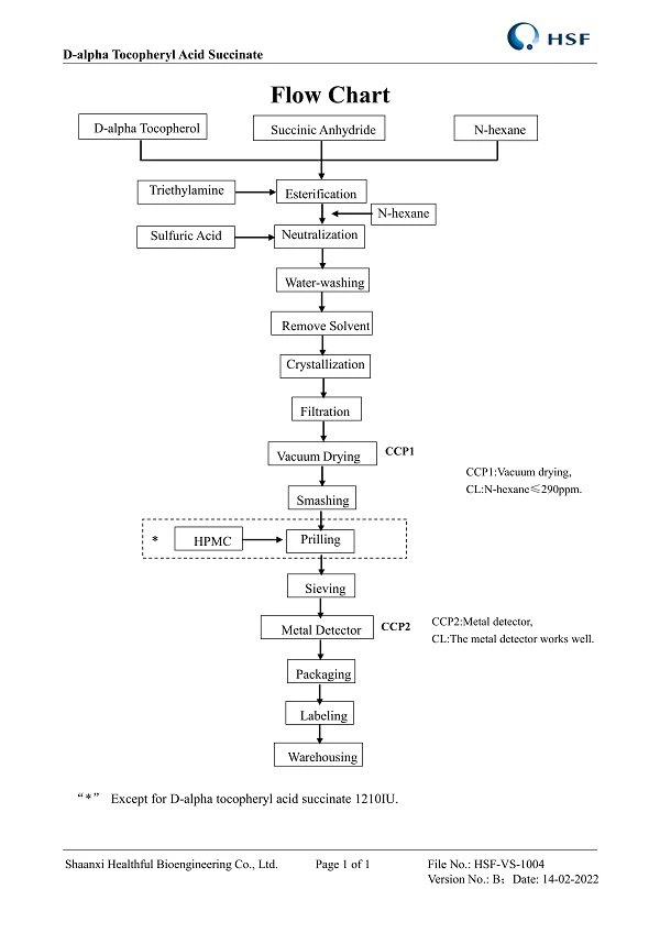product-600-848 Flow Chart