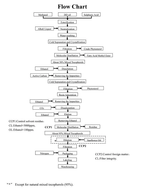 flow chart flow chart